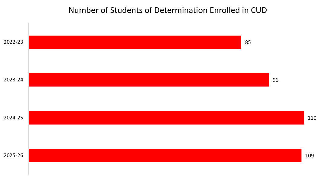 Horizontal bar chart showing enrolment of students of determination at CUD: 85 in 2022–23, 96 in 2023–24, 110 in 2024–25, and 109 in 2025–26