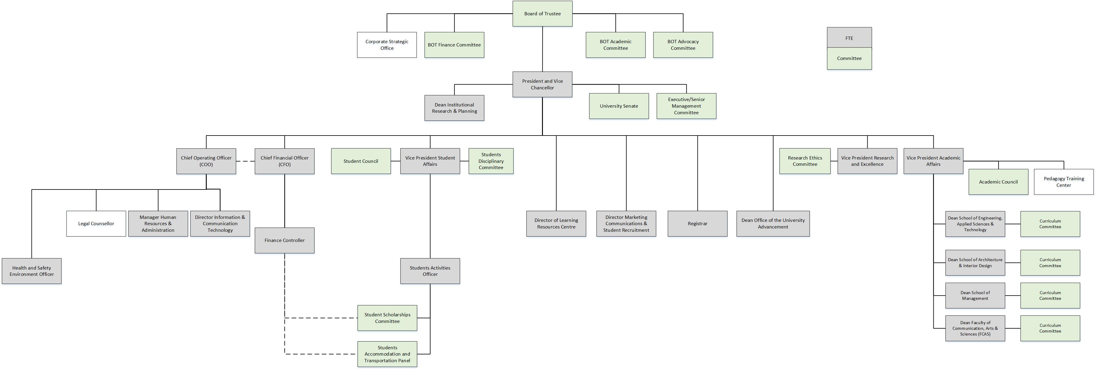 Organizational Chart