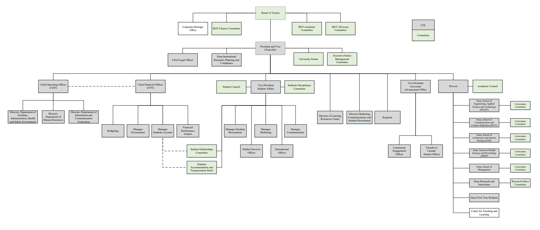 Organizational Chart